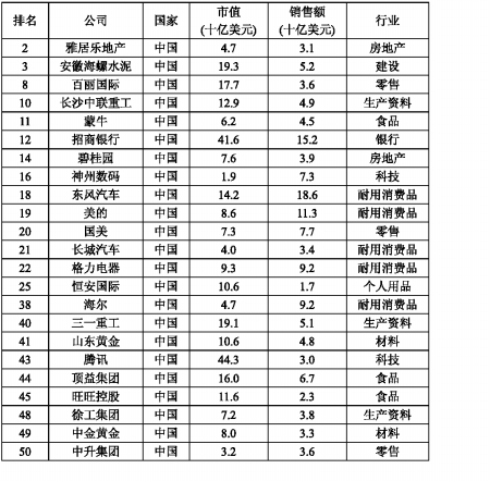 50強中的中國大陸23家公司名單