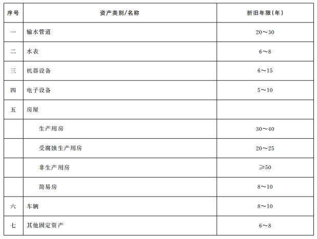 城鎮供水定價成本監審辦法