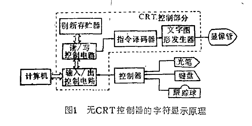 無C R T 控制器的字元顯示原理