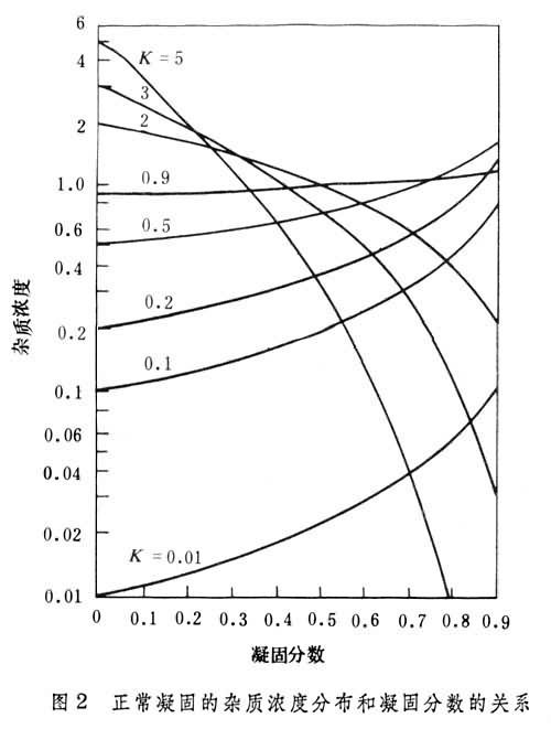 直拉法晶體生長