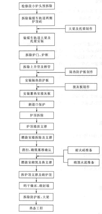 焦爐燃燒室線上熱修施工工法