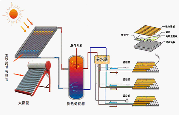 太陽能超導地熱採暖