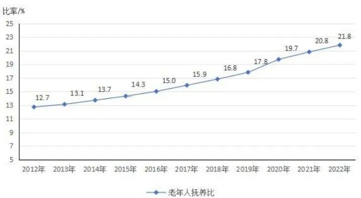 2022年度國家老齡事業發展公報