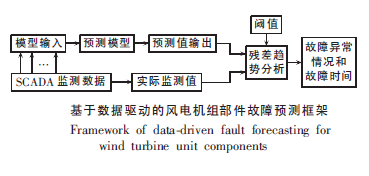 大功率併網風電機組狀態監測與故障診斷