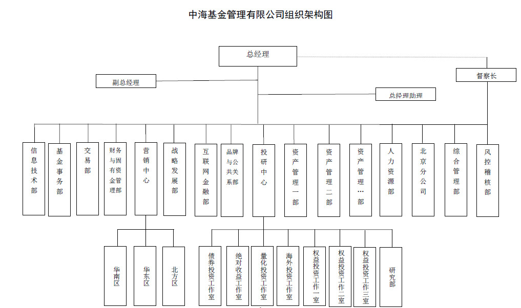 中海基金