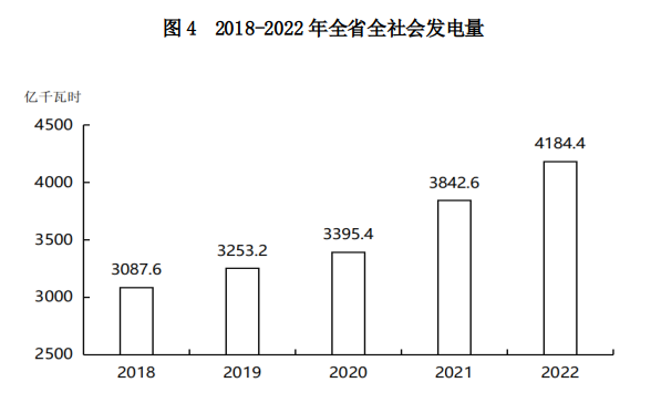 山西省2022年國民經濟和社會發展統計公報