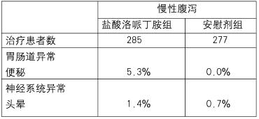 鹽酸洛哌丁胺膠囊