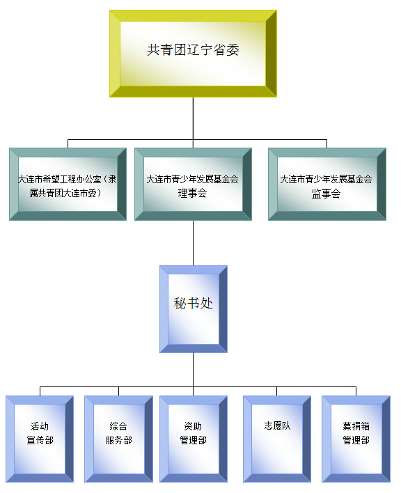 組織機構圖