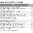 汽車常用配件負擔指數