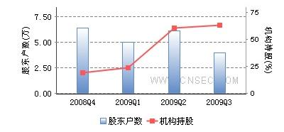 持倉結構