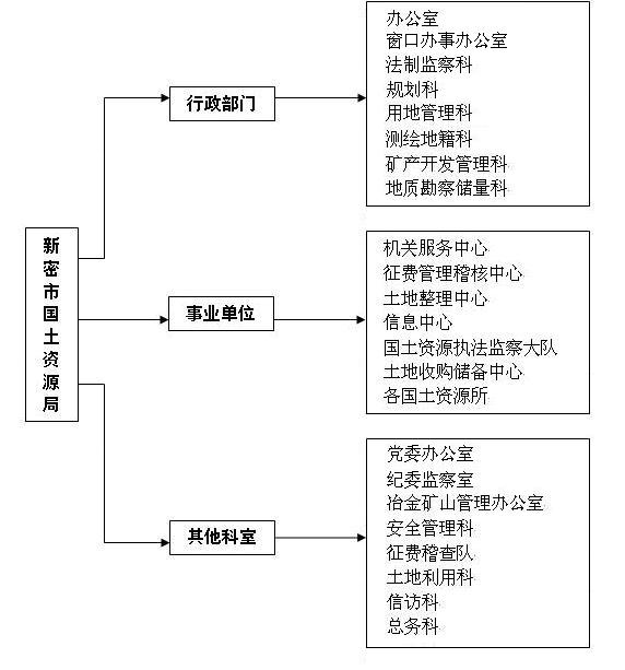 新密市國土資源局