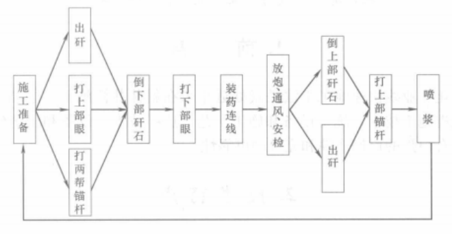 大斷面斜井機械化作業線快速施工工法