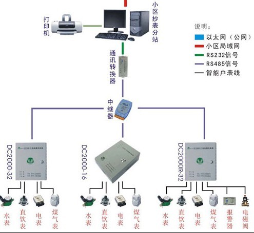 遠程抄表