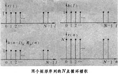 循環褶積