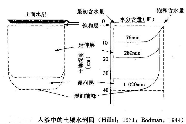 土壤入滲率