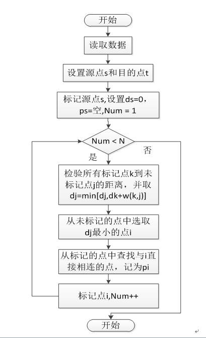 迪克斯特拉算法(迪科斯徹算法)