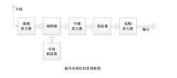 圖3  超外差接收機原理框圖