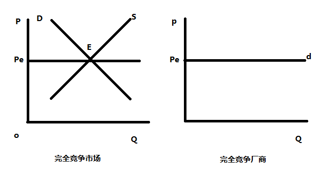 完全競爭市場(競爭性市場)