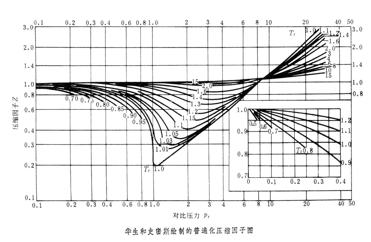 壓縮因子(天然氣壓縮因子)