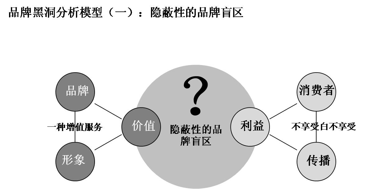 品牌黑洞