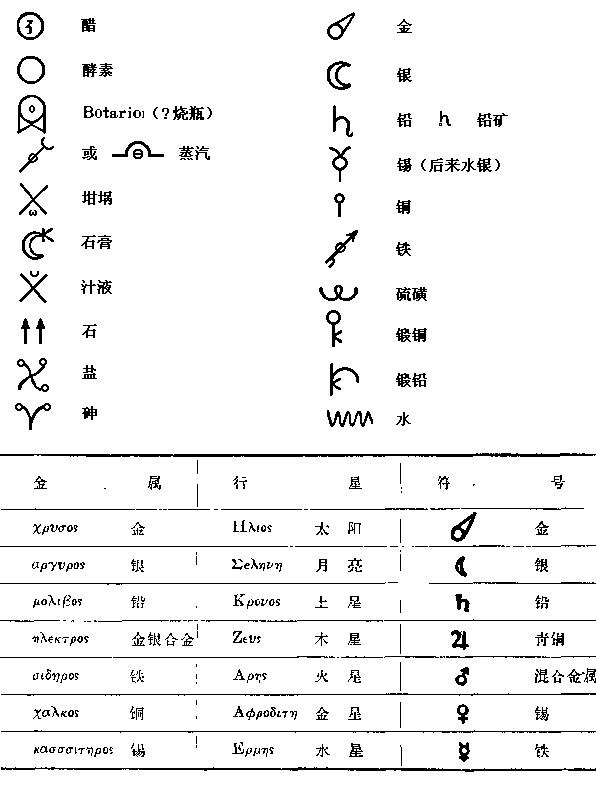 古希臘化學符號草稿