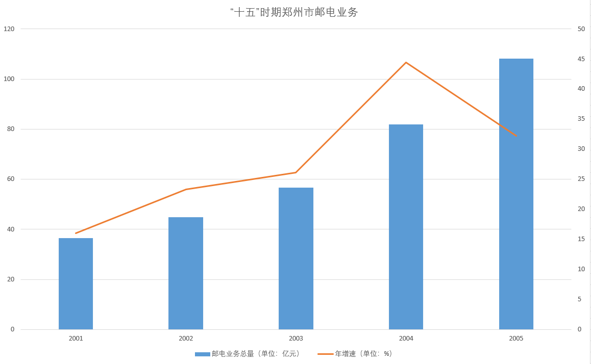 鄭州經濟