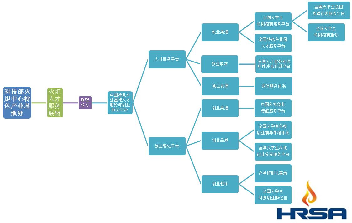 聯盟平台的渠道服務體系