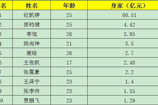 2016年中國90後十大富豪榜