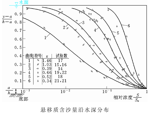 含沙量沿水深分布