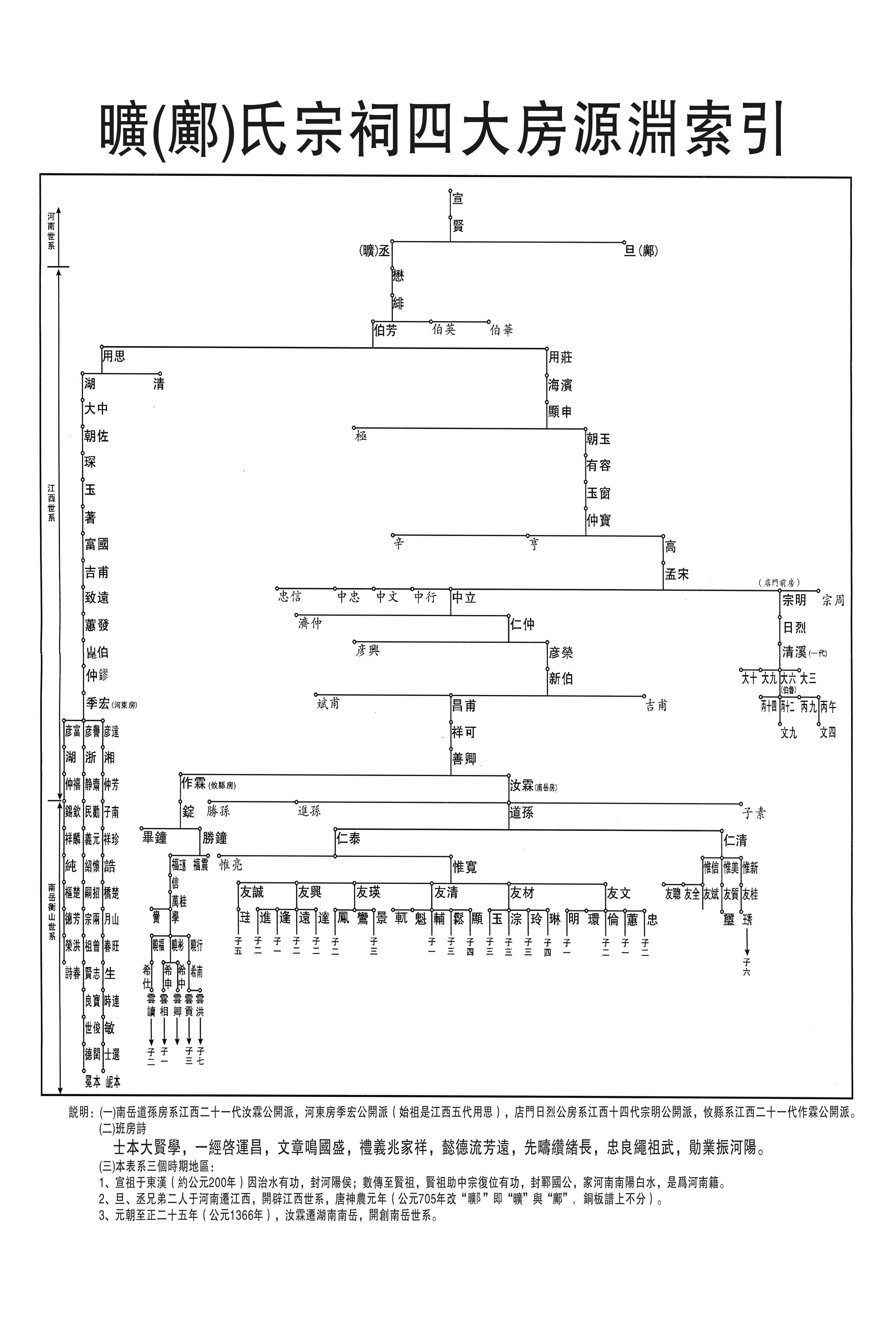 曠（鄺）氏宗祠四大房淵源索引（一）