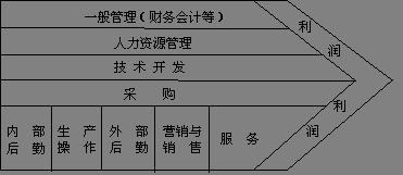 財務協同效應