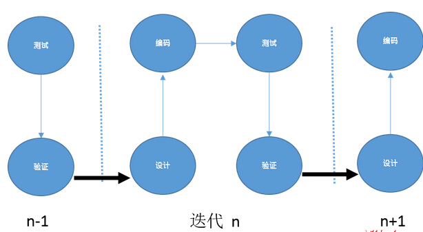 疊代