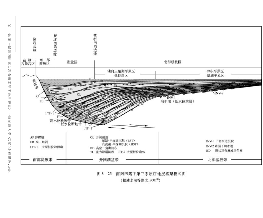 陸相盆地層序構成