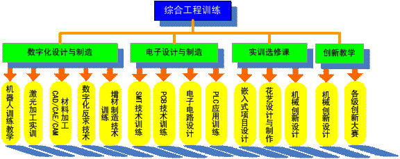 圖4 綜合工程訓練