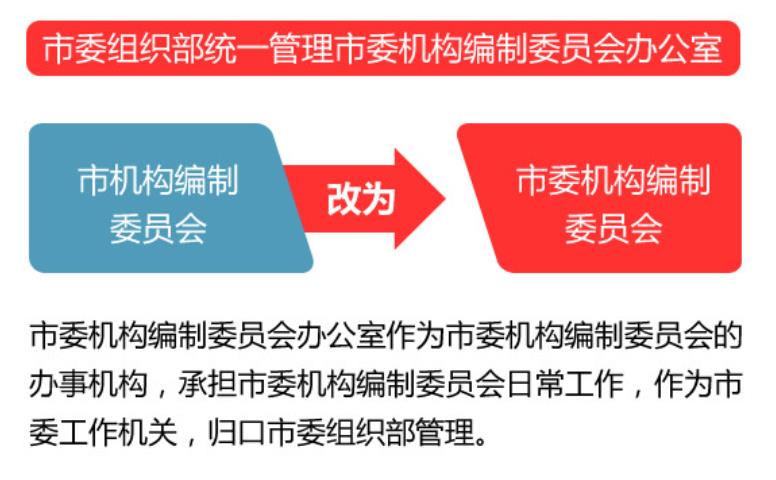 中共淮北市委機構編制委員會辦公室