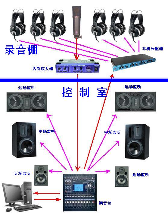 錄音棚工作示意圖