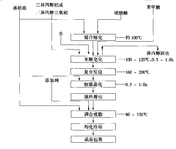 複合鋁基潤滑脂