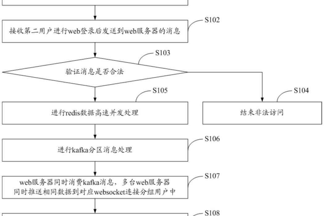 一種分散式高並發實時訊息推送方法及系統