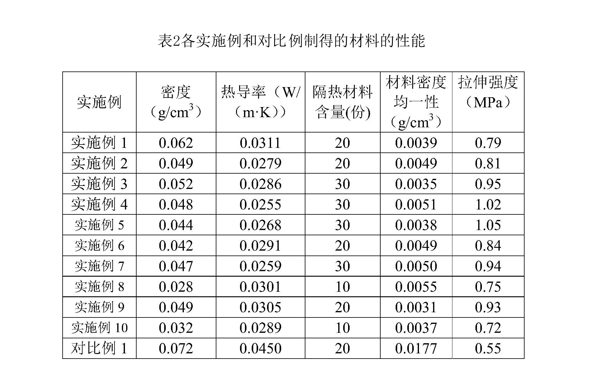 一種高性能隔熱材料及其製備方法