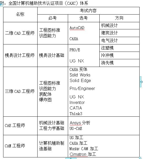 培訓認證考試體系