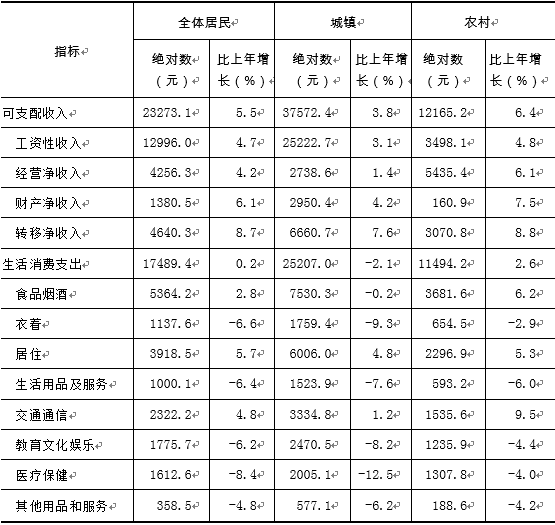 2022年甘肅省國民經濟和社會發展統計公報