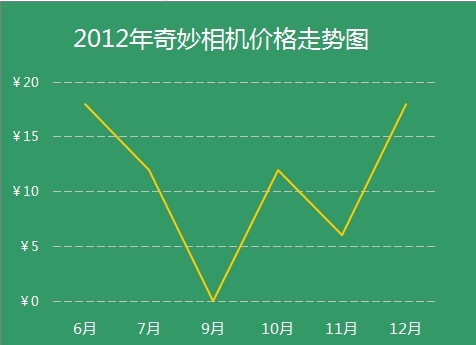 2012年最新APP價格走勢圖