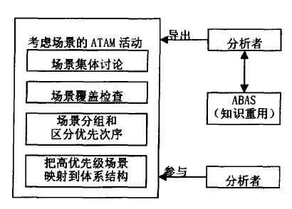 軟體體系結構分析方法