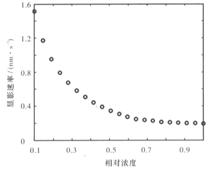 顯影速率