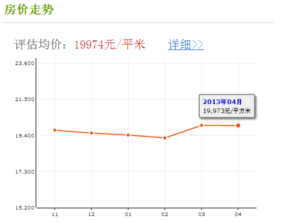 房價走勢