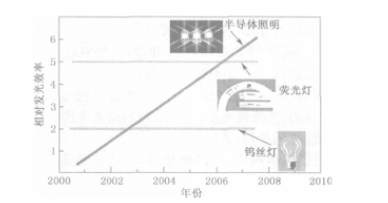 白熾燈、螢光燈和LED燈光效率的發展趨勢