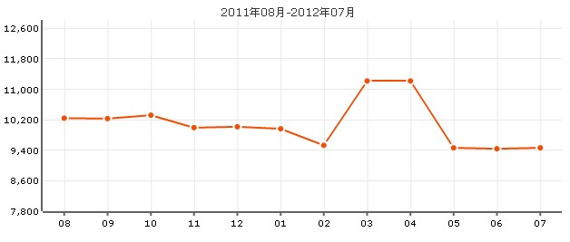 聆湖麗墅價格走勢