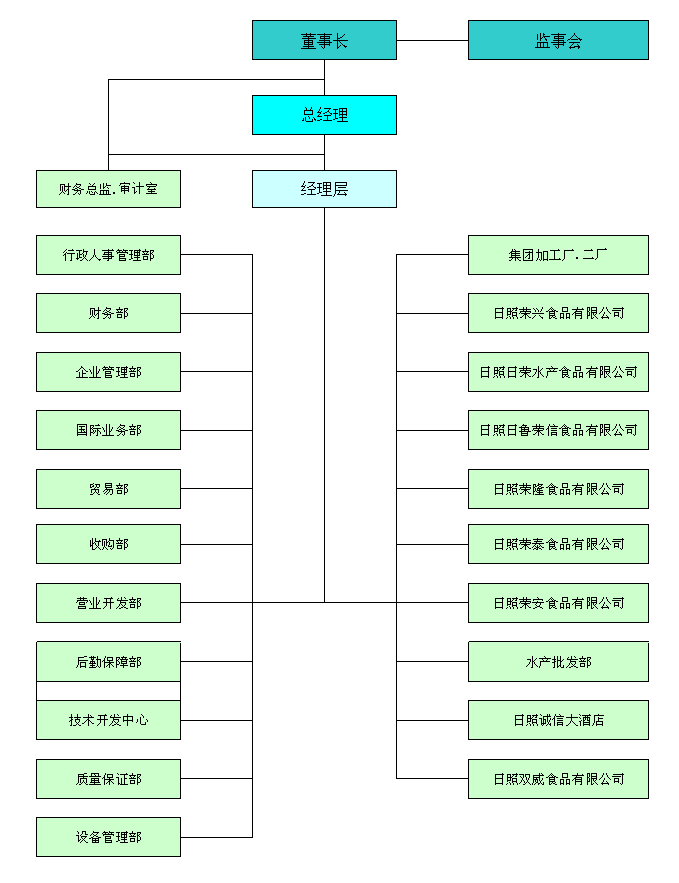 組織機構