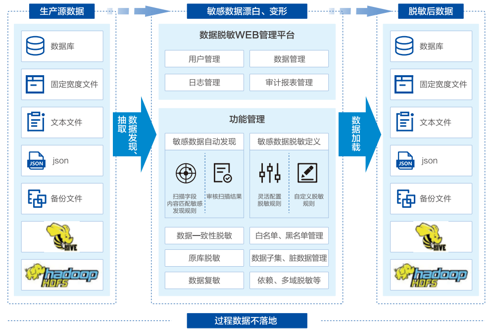 美創數據脫敏系統