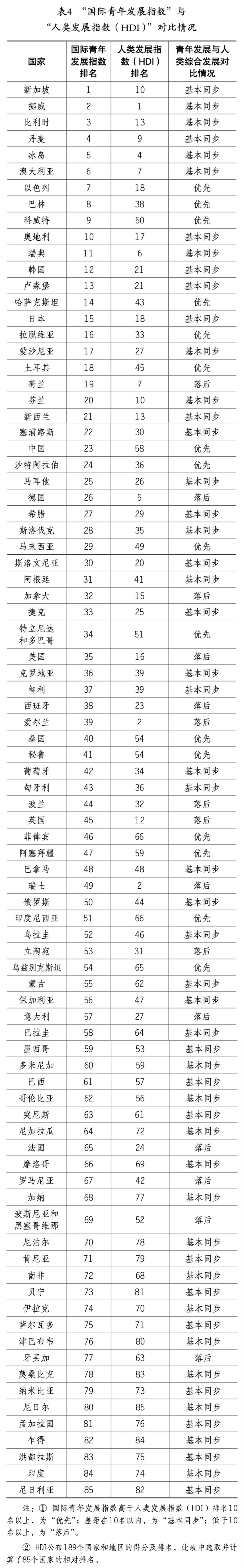 國際青年發展指數報告2021